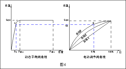 動態流量平衡閥和電動調節閥組合應用探討